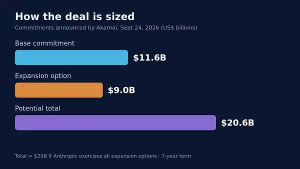 Bar chart showing Akamai and Anthropic deal size: $11.6B base commitment, $9B expansion option, about $20B potential total