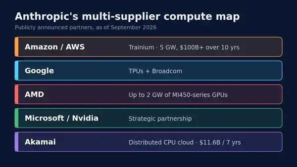 Anthropic's announced compute partners: Amazon/AWS, Google, AMD, Microsoft/Nvidia and Akamai