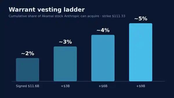 Step chart of Anthropic's warrant vesting: about 2% at signing, rising roughly 1% for each additional $3B committed, up to about 5%