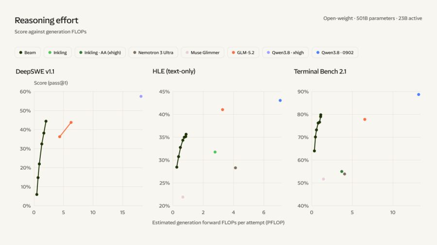 Reflection’s own chart of score versus estimated generation FLOPs on DeepSWE, a text-only Humanity’s Last Exam slice, and Terminal Bench 2.1