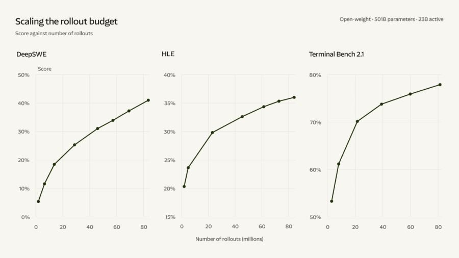 Reflection’s training curve for Terminal-Bench, HLE, and DeepSWE as cumulative reinforcement-learning rollouts increase