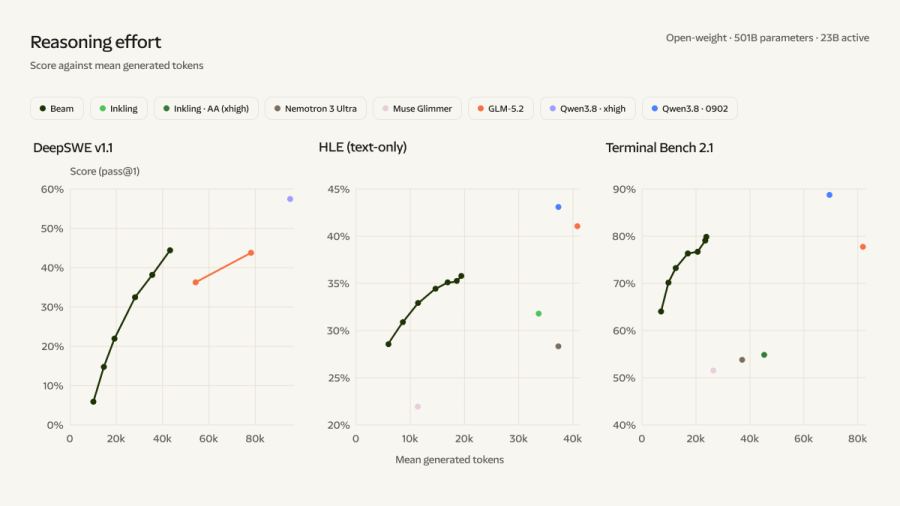 A second Reflection chart plots score against mean generated tokens, the tradeoff Beam exposes as a user-facing reasoning-effort setting