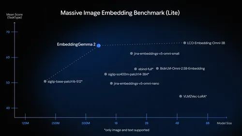 Massive Image Embedding Benchmark results published with the EmbeddingGemma 2 launch