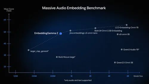Massive Audio Embedding Benchmark chart from the EmbeddingGemma 2 announcement