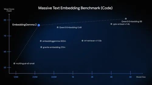 Google’s Massive Text Embedding Benchmark chart for EmbeddingGemma 2, including the code gain