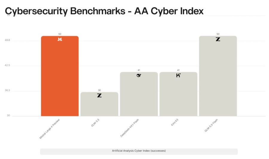 Mistral’s published Artificial Analysis Cyber Index comparison for Large 4 Preview against other open-weight systems.