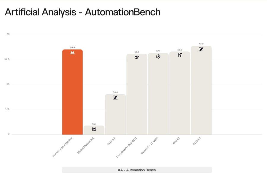 AutomationBench scores Mistral published for the Large 4 preview against other open systems.