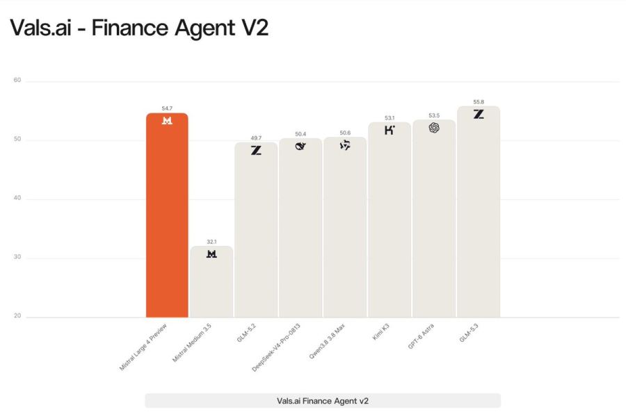 Finance Agent v2 results from the Large 4 launch materials, with the preview in orange.