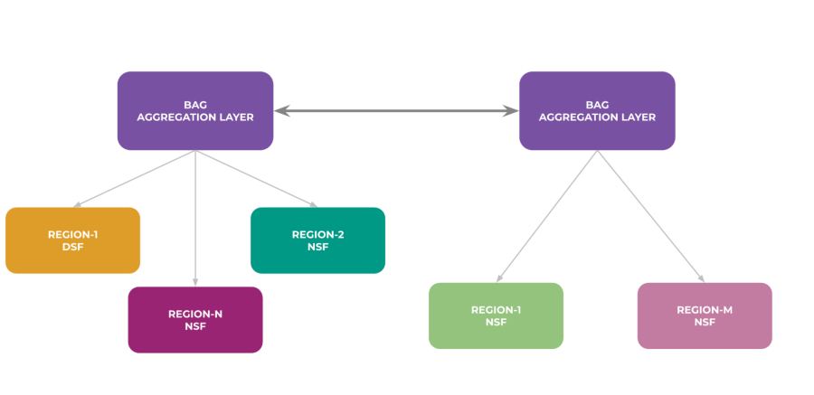 Network diagram illustrating backend aggregation used to interconnect Meta’s regional AI clusters.