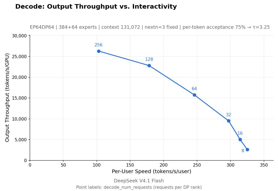 DeepSeek’s published decode Pareto curve for V4.1-Flash on SM100 GPUs showing the throughput–interactivity tradeoff.