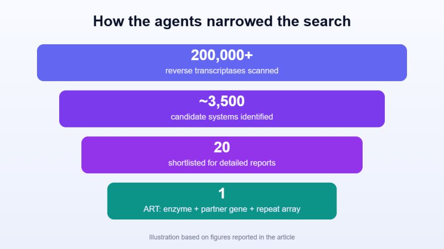 Funnel: 200,000+ reverse transcriptases scanned, about 3,500 candidate systems, 20 shortlisted, 1 ART system