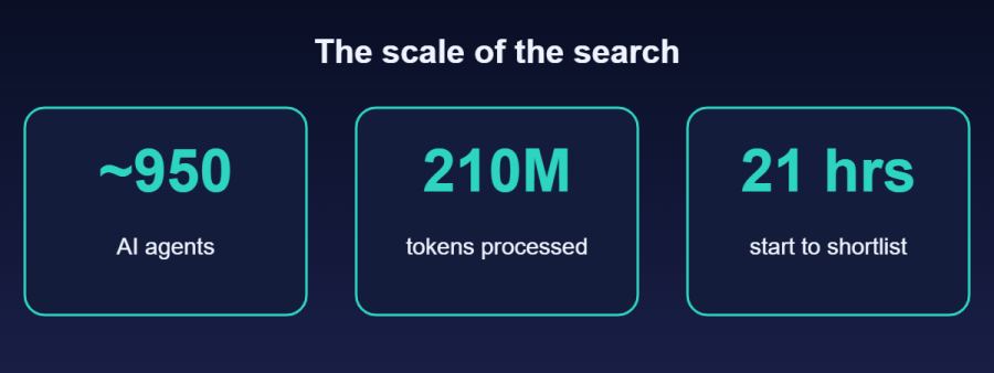 About 950 AI agents, 210 million tokens processed, 21 hours